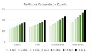 Como administrar as tarifas de várias categorias de quarto ao mesmo tempo Como estabelecer as tarifas por categoria de quarto