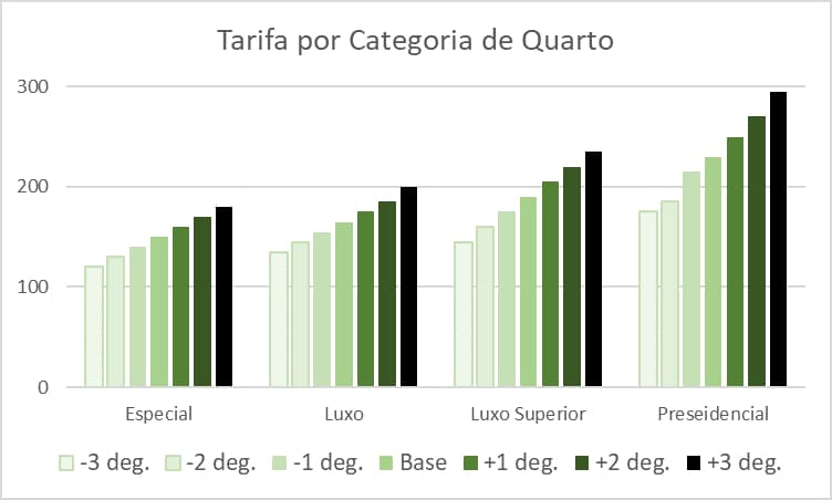 Como administrar as tarifas de várias categorias de quarto ao mesmo tempo Como estabelecer as tarifas por categoria de quarto